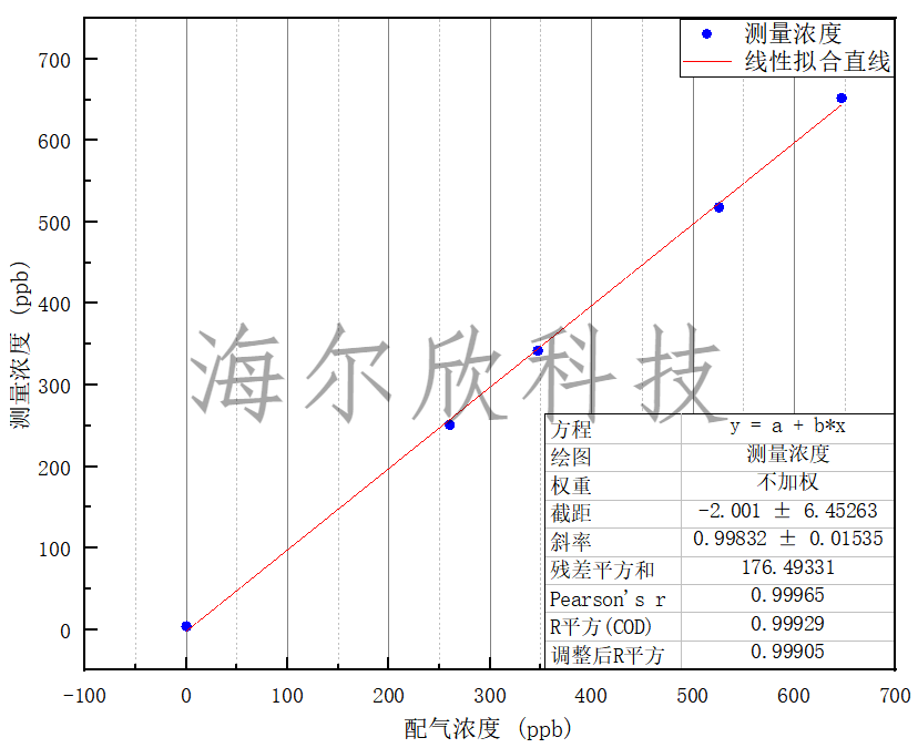 HT-8700在0 - 700ppb濃度測量范圍內(nèi)氨氣配氣濃度和實(shí)測濃度擬合