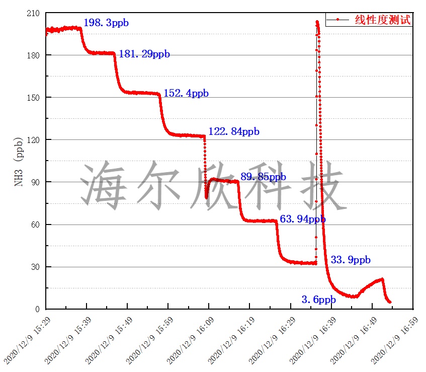 HT-8700在0 - 200ppb范圍內(nèi)氨氣梯度濃度測試曲線