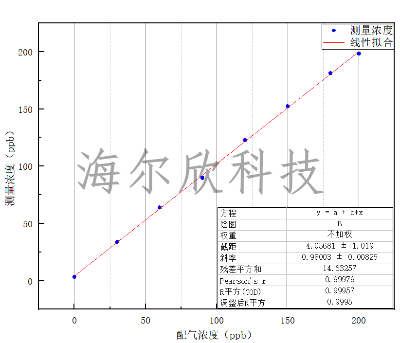 HT-8700在0 - 200ppb范圍內(nèi)氨氣配氣濃度和實(shí)測濃度擬合