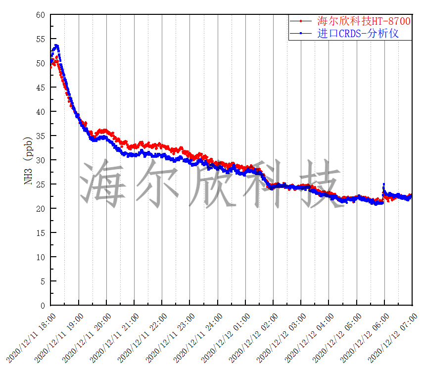 HT-8700和進(jìn)口CRDS儀器室內(nèi)氨濃度監(jiān)測數(shù)據(jù)對比