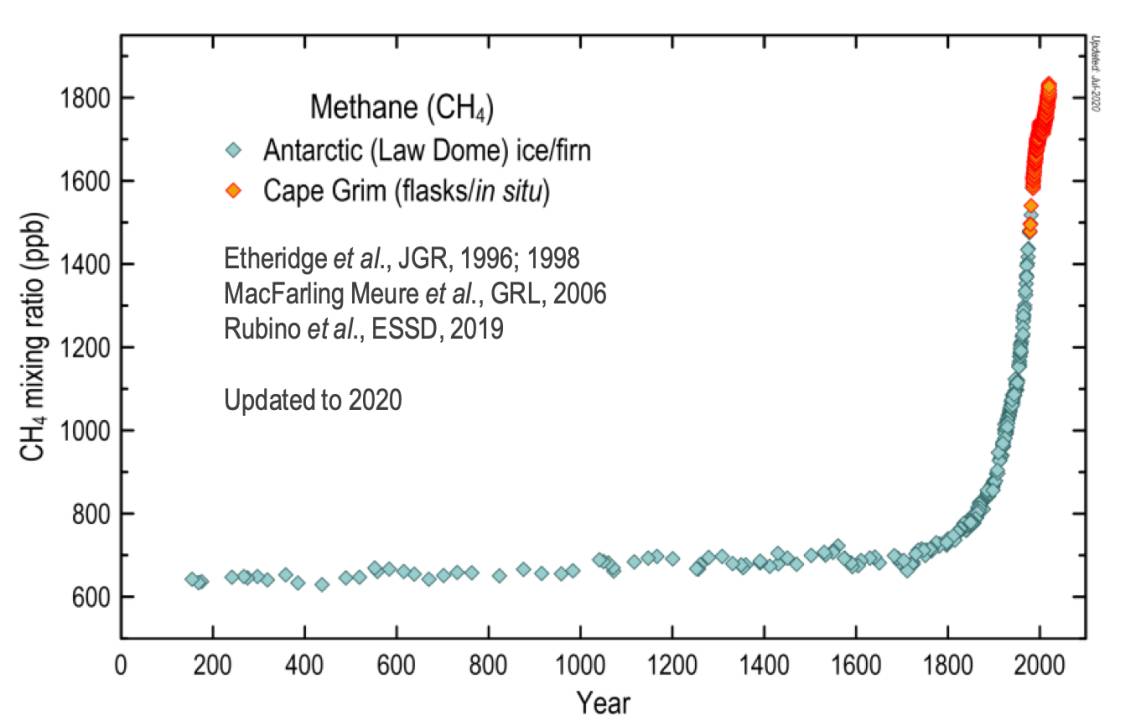 最近兩千年大氣中的甲烷本底濃度