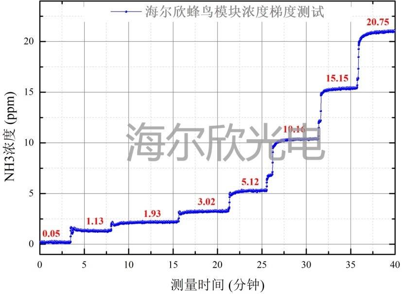 蜂鳥(niǎo)模塊通入不同濃度氨氣的測(cè)量曲線圖