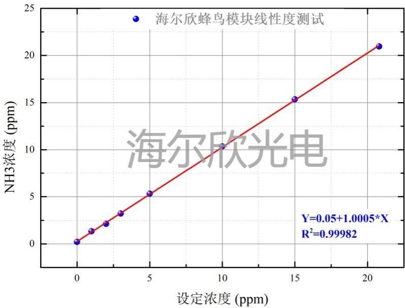 蜂鳥(niǎo)模塊氨氣測(cè)量的線性度曲線