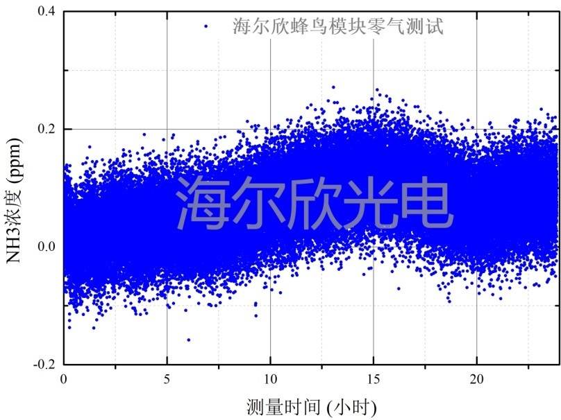 蜂鳥(niǎo)模塊氨氣測(cè)量的24小時(shí)零點(diǎn)測(cè)試