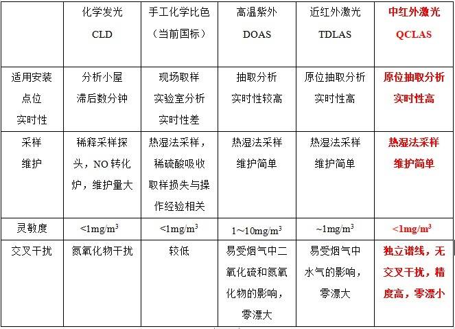 不同氨逃逸檢測(cè)技術(shù)的對(duì)比