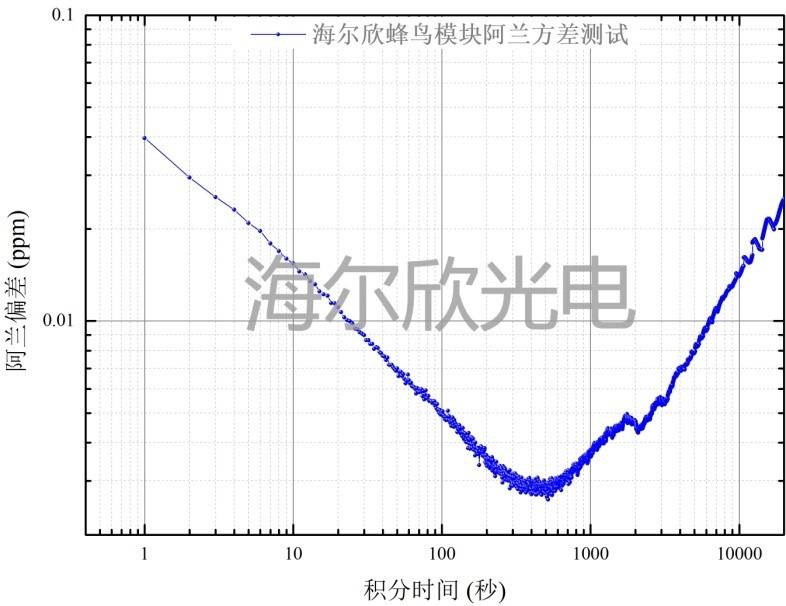 蜂鳥(niǎo)模塊氨氣測(cè)量的Allan方差分析