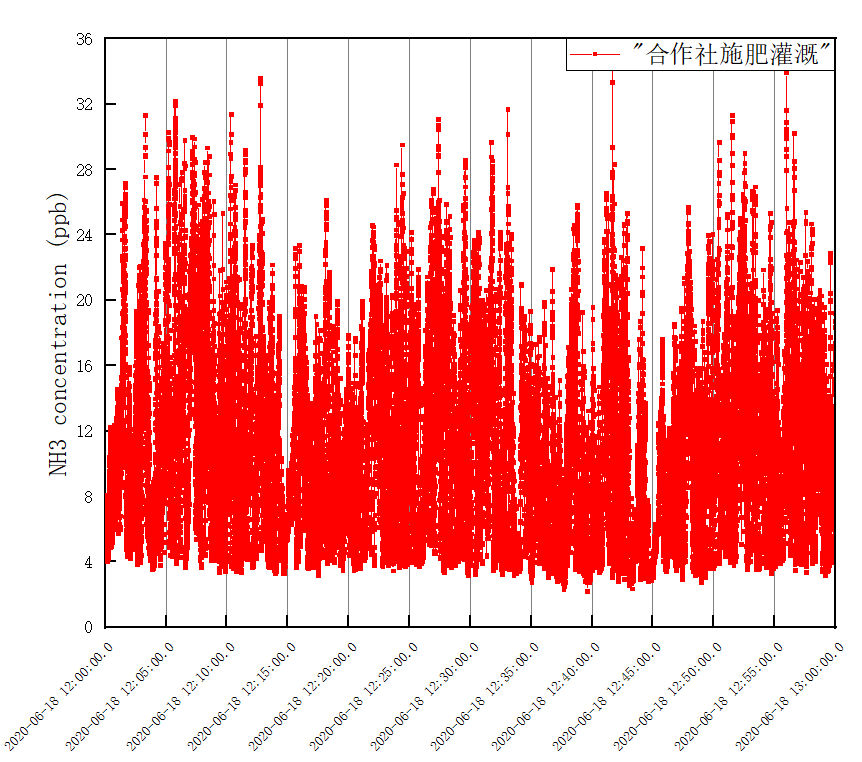 施肥一小時后HT-8700大氣氨分析儀監(jiān)測數據