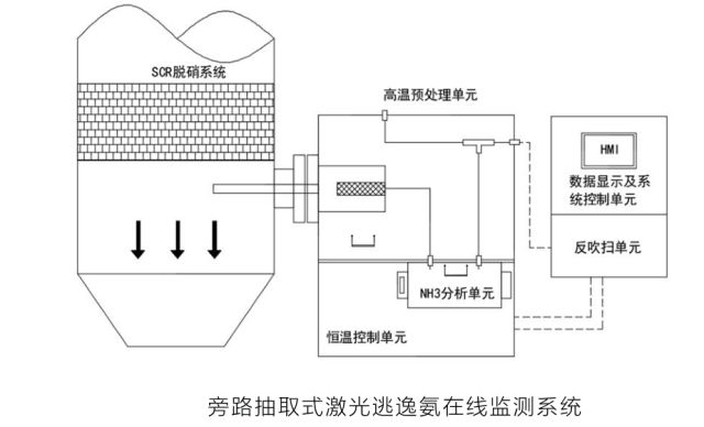 旁路抽取式激光氨逃逸在線檢測系統(tǒng)