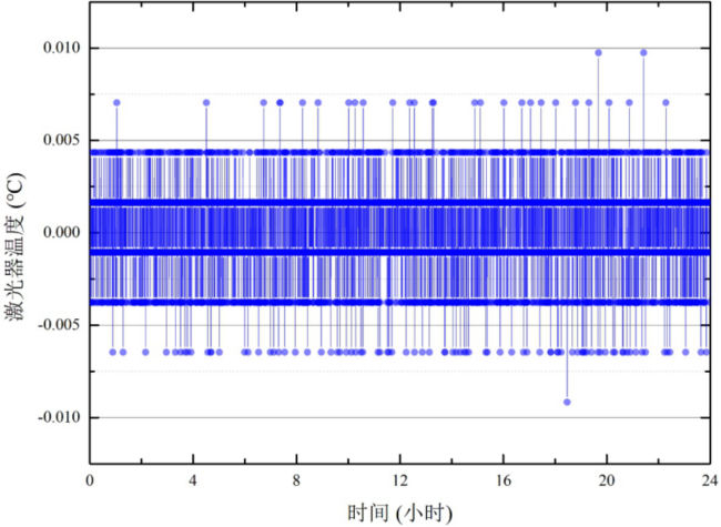 DFB-2000驅(qū)動(dòng)近紅外激光器在24小時(shí)內(nèi)的工作溫度變化