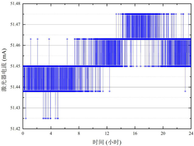 DFB-2000近紅外激光驅(qū)動(dòng)器24小時(shí)內(nèi)的輸出電流