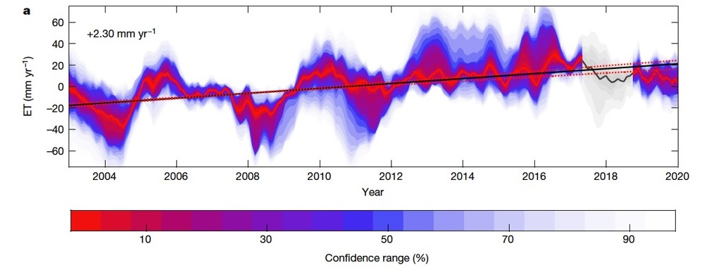 研究發(fā)現(xiàn)2003-2019年間的全球蒸散量呈現(xiàn)增長趨勢