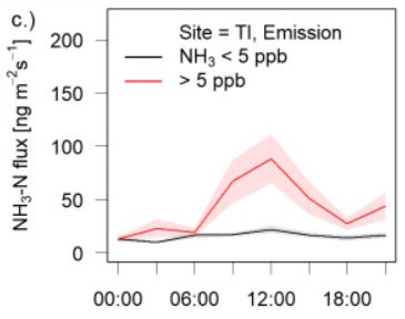 耕地施肥后的氨通量呈現(xiàn)明顯的日變化，并在中午達(dá)到峰值