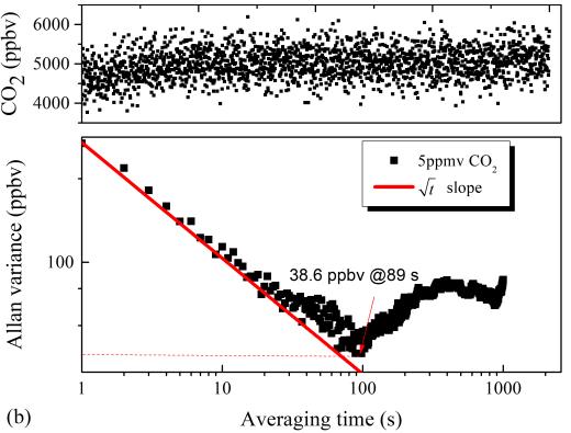 阿蘭方差分析顯示了CO2分析儀38.6ppbv的低檢測極限