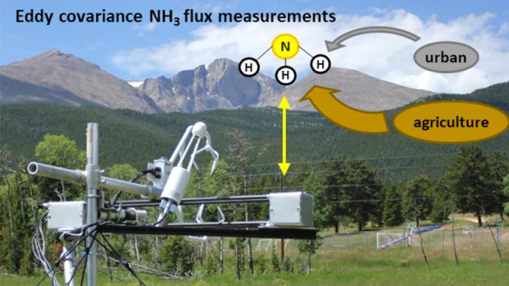 普林斯頓大學(xué)團(tuán)隊(duì)利用開路氨分析儀進(jìn)行EC法氨通量測(cè)量