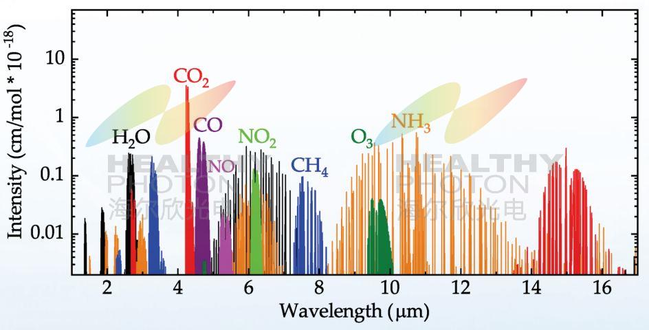 中紅外波段常被稱(chēng)為“分子指紋區(qū)域”