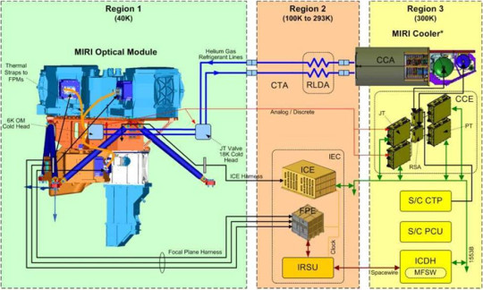 圖5. MIRI整體構(gòu)成及各子系統(tǒng)所處的區(qū)域。圖源：NASA