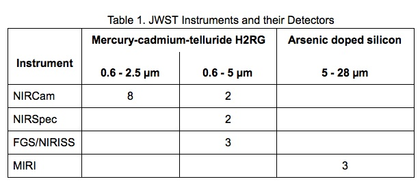 表1. 韋布望遠(yuǎn)鏡上的光電探測(cè)器，其中MIRI包含三塊砷摻雜的硅探測(cè)器，一塊用于中紅外相機(jī)和低分辨光譜儀，另外兩塊用于中分辨光譜儀。來(lái)源：NASA