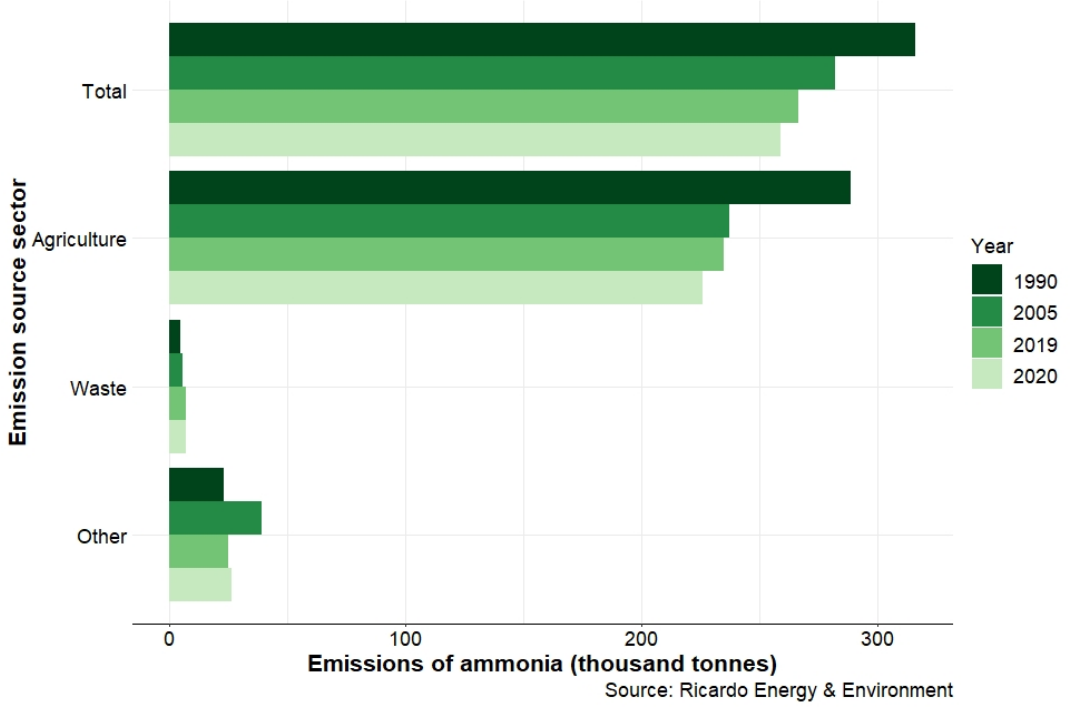 圖三 英國氨的年排放量主要排放源：1990 年、2005 年、2019 年和 2020 年   