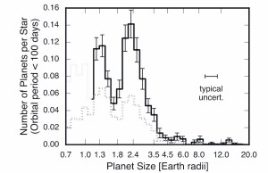 上圖是基于行星半徑的每顆恒星擁有的平均行星數(shù)量的統(tǒng)計(jì)。正如開(kāi)普勒望遠(yuǎn)鏡所觀察到的，尺寸相當(dāng)于地球半徑 1.6 到 1.8 倍之間的行星平均數(shù)量急劇下降，但原因尚不清楚。這是行星科學(xué)家非常感興趣的問(wèn)題之一。（Benjamin Fulton 和 Erik Petagura，天文雜志）