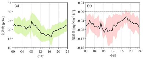 圖3 華北典型農(nóng)區(qū)秋冬季氨濃度和氨干沉降通量日變化趨勢(shì)